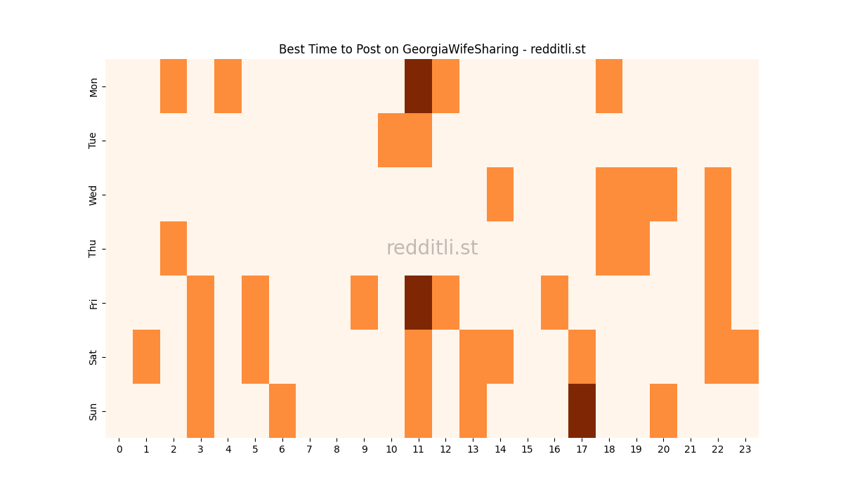 Best posting times heatmap for r/GeorgiaWifeSharing