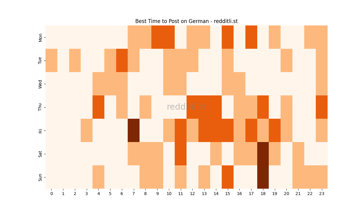 Best posting times heatmap for r/German