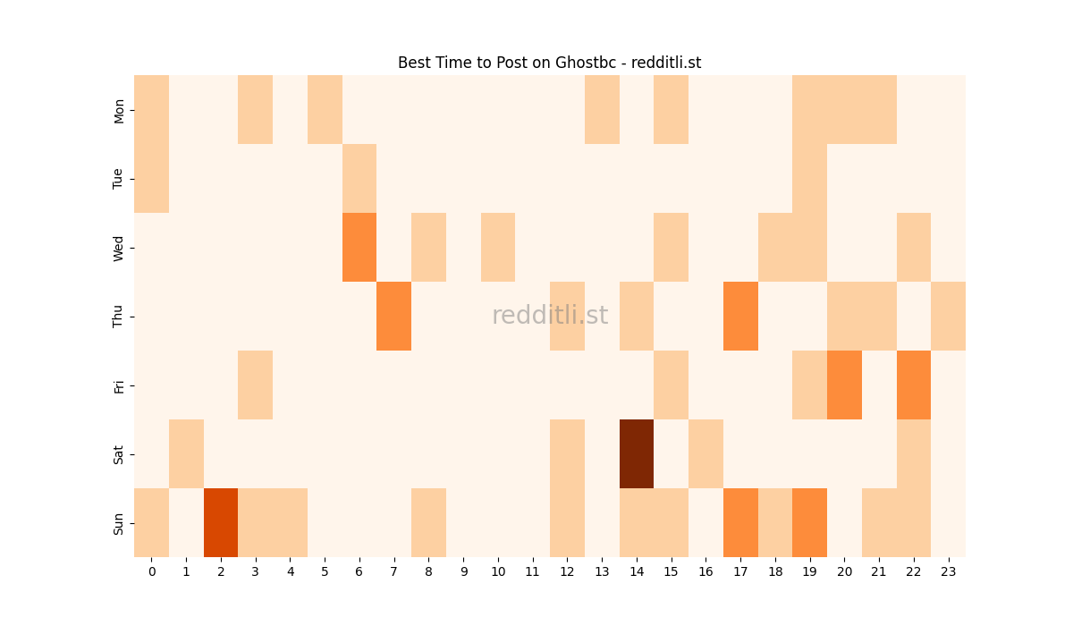 Best posting times heatmap for r/Ghostbc