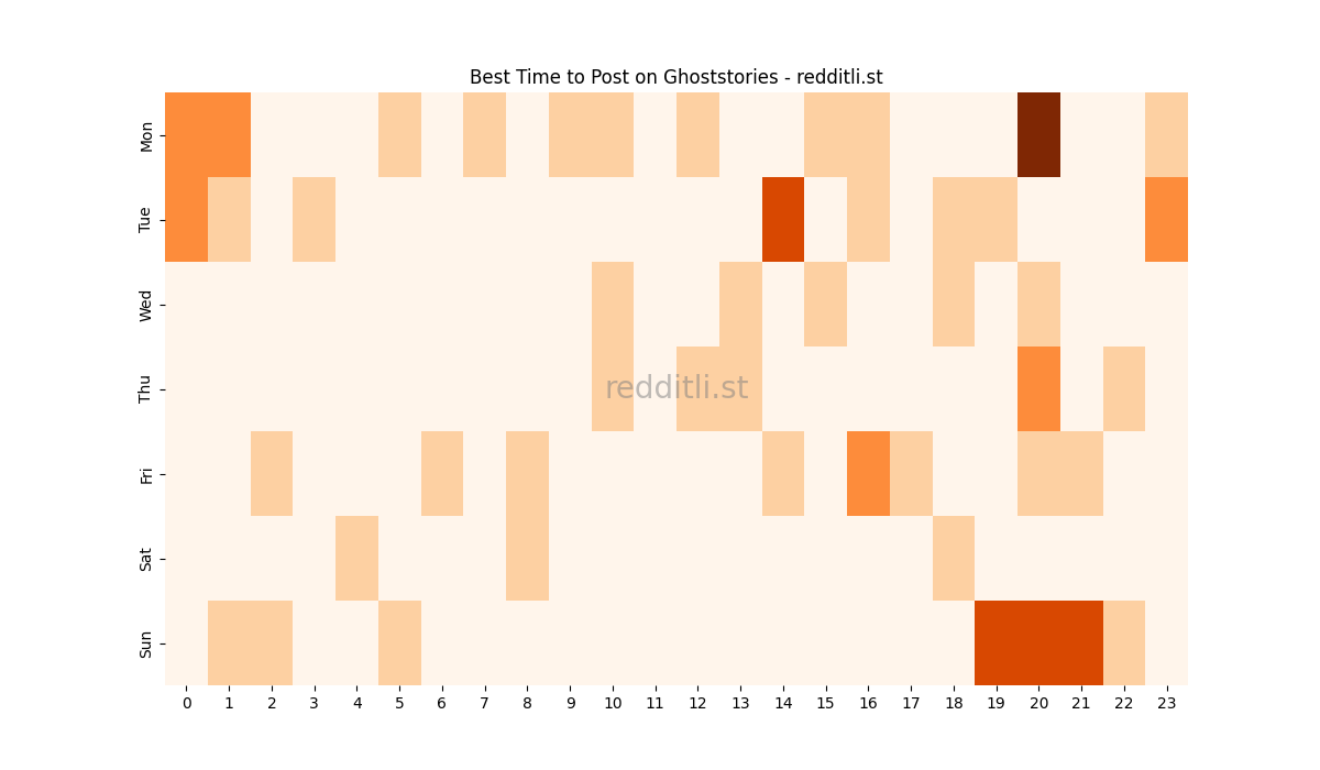 Best posting times heatmap for r/Ghoststories