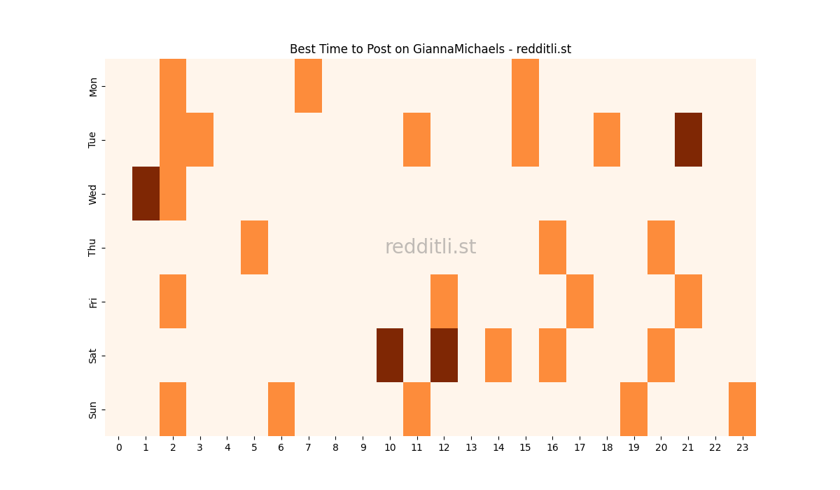 Best posting times heatmap for r/GiannaMichaels