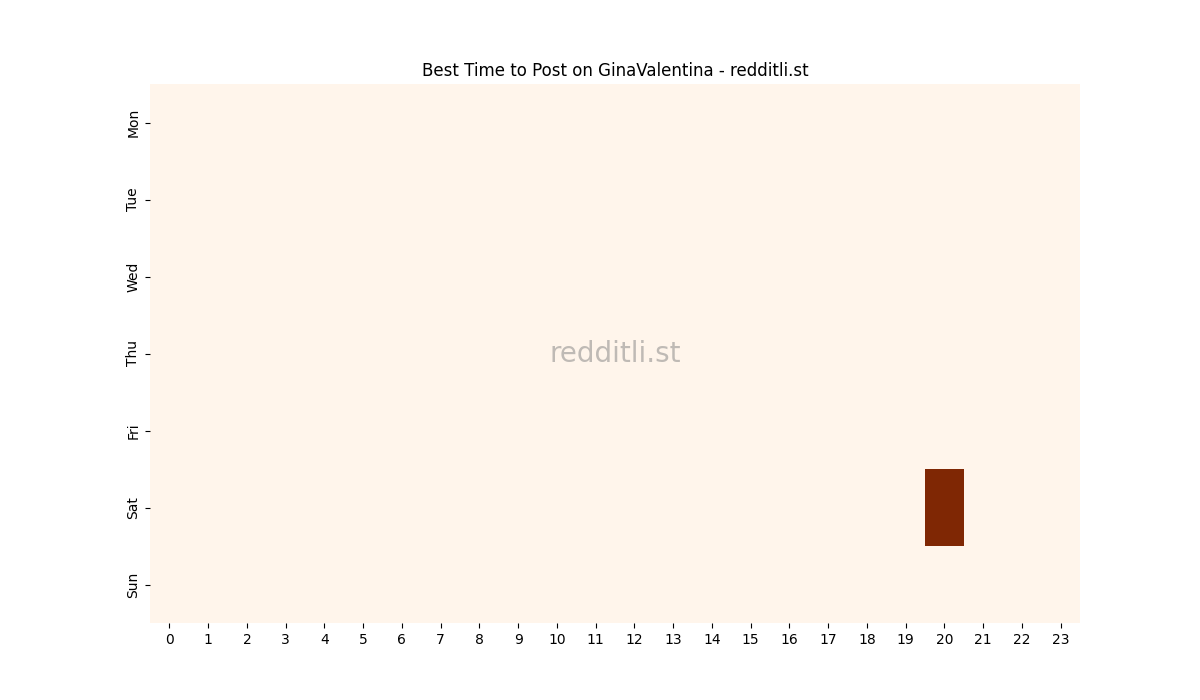 Best posting times heatmap for r/GinaValentina