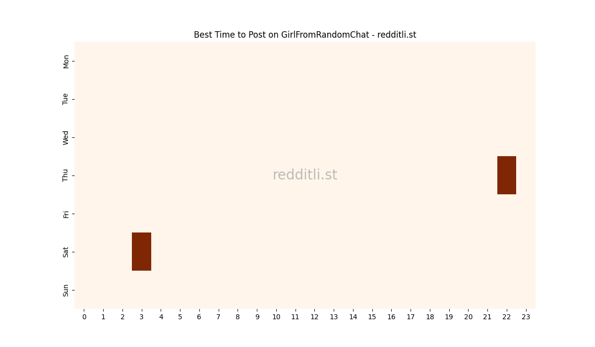 Best posting times heatmap for r/GirlFromRandomChat