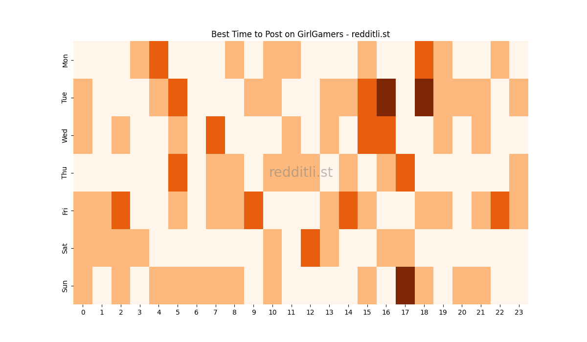 Best posting times heatmap for r/GirlGamers