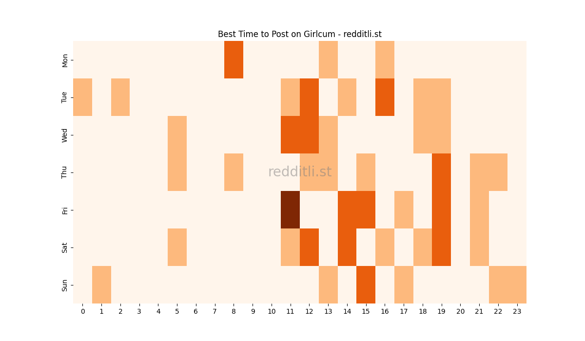 Best posting times heatmap for r/Girlcum