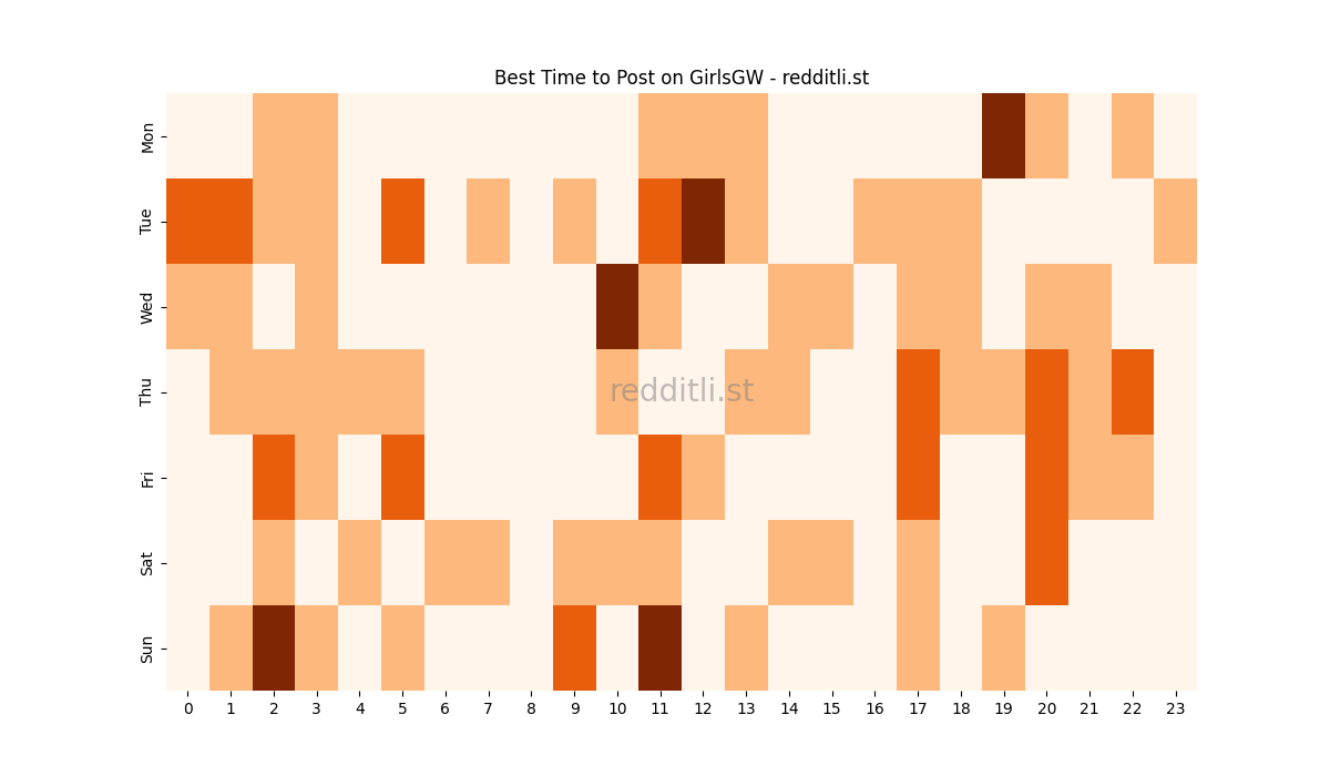 Best posting times heatmap for r/GirlsGW