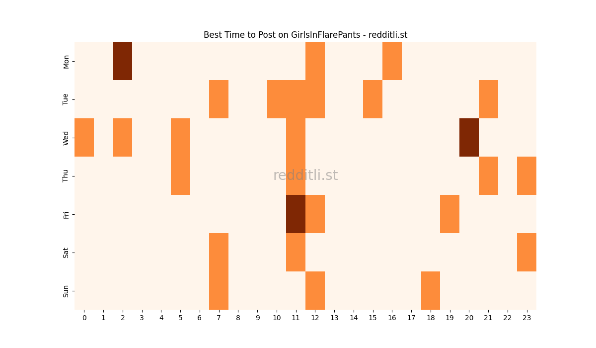 Best posting times heatmap for r/GirlsInFlarePants