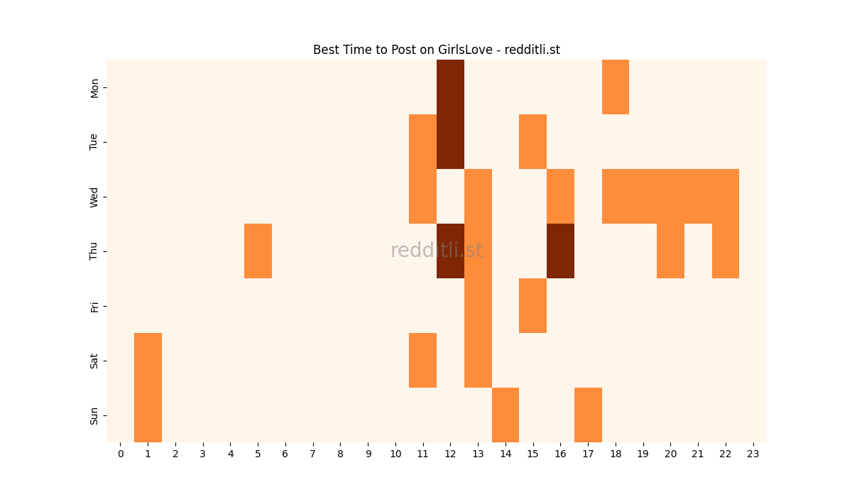 Best posting times heatmap for r/GirlsLove