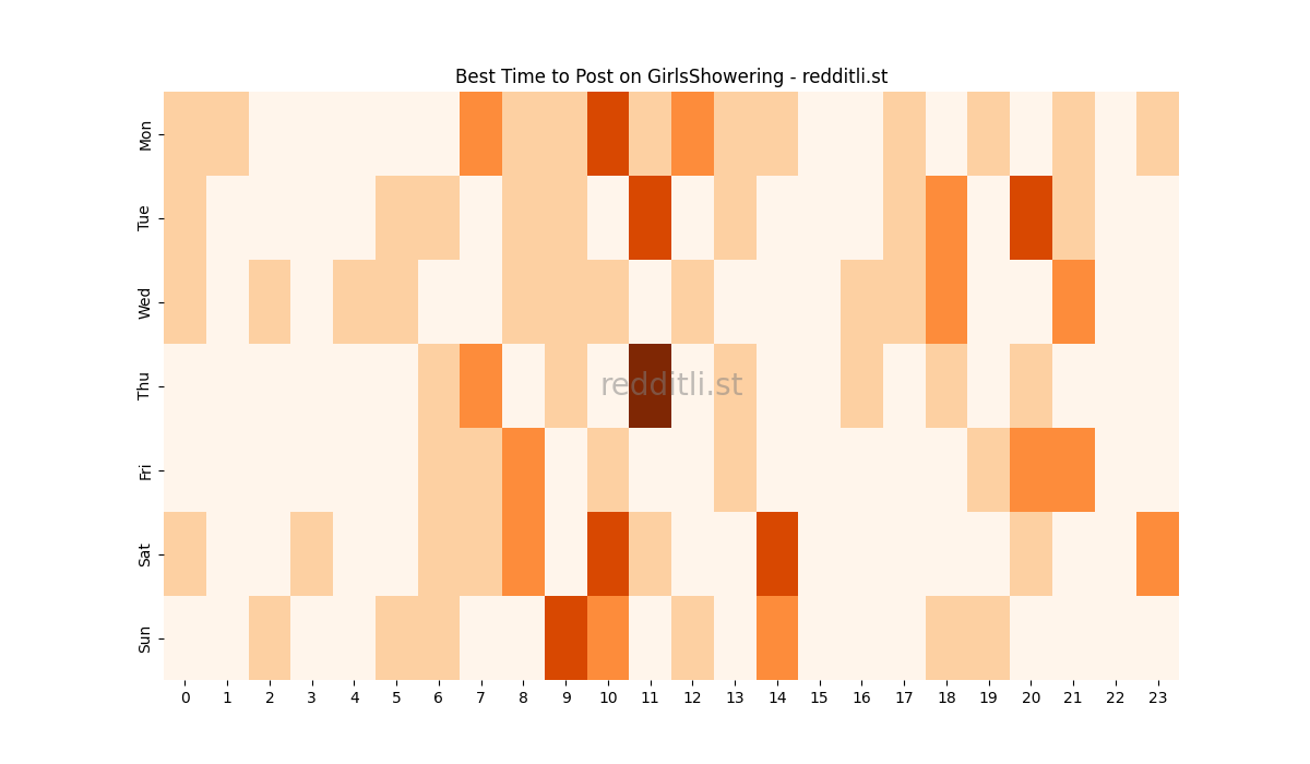 Best posting times heatmap for r/GirlsShowering