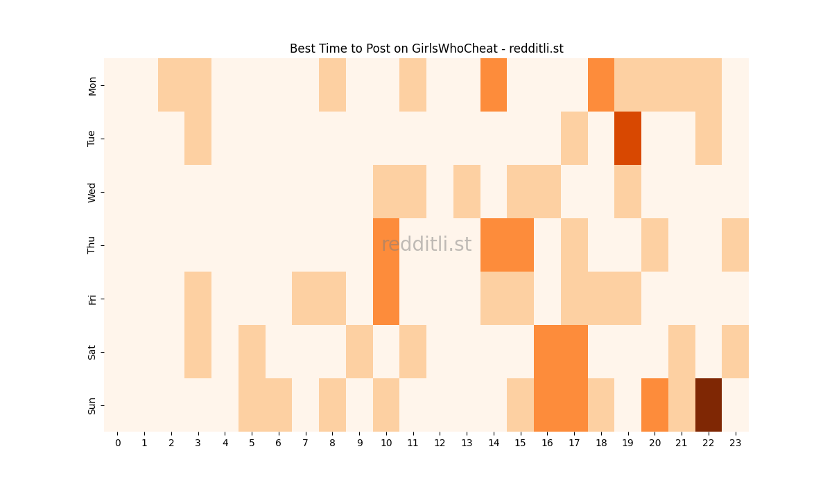 Best posting times heatmap for r/GirlsWhoCheat
