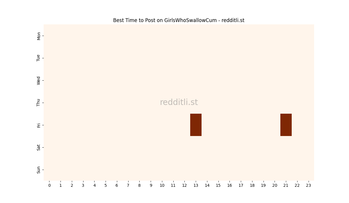 Best posting times heatmap for r/GirlsWhoSwallowCum