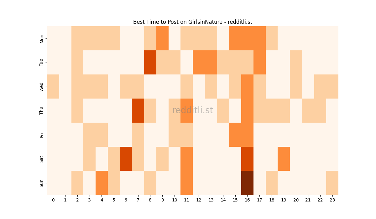 Best posting times heatmap for r/GirlsinNature