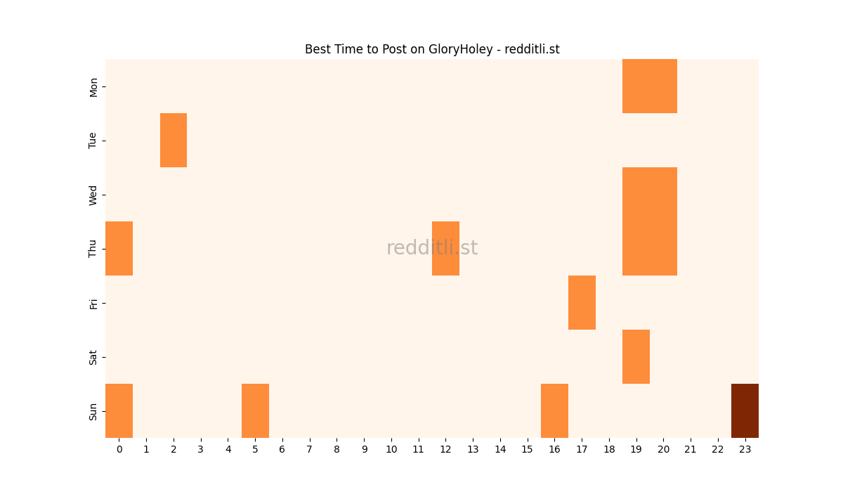Best posting times heatmap for r/GloryHoley