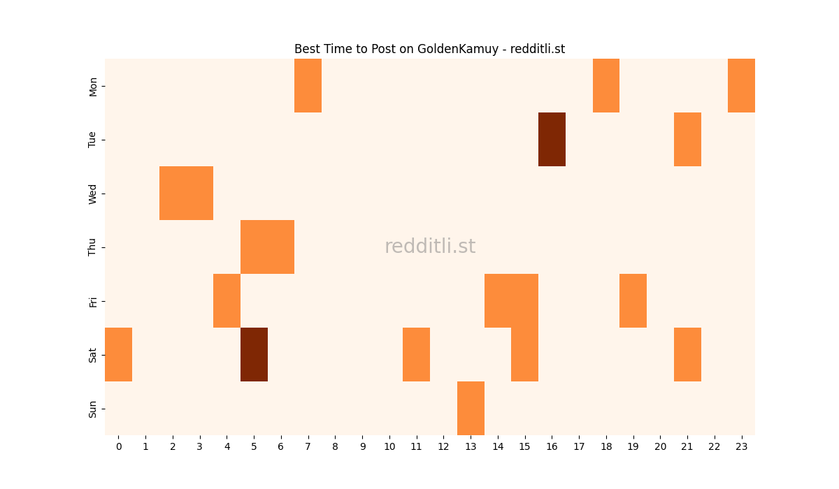 Best posting times heatmap for r/GoldenKamuy