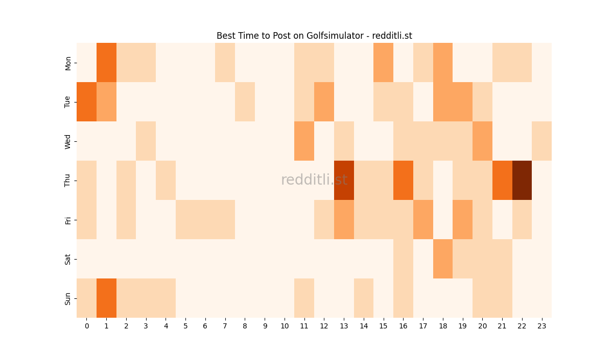 Best posting times heatmap for r/Golfsimulator