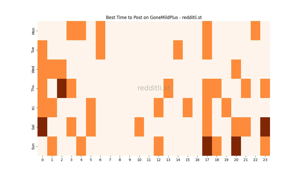 Best posting times heatmap for r/GoneMildPlus
