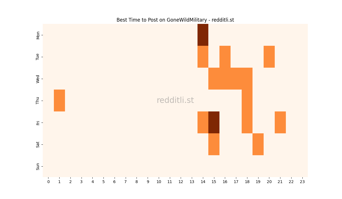 Best posting times heatmap for r/GoneWildMilitary