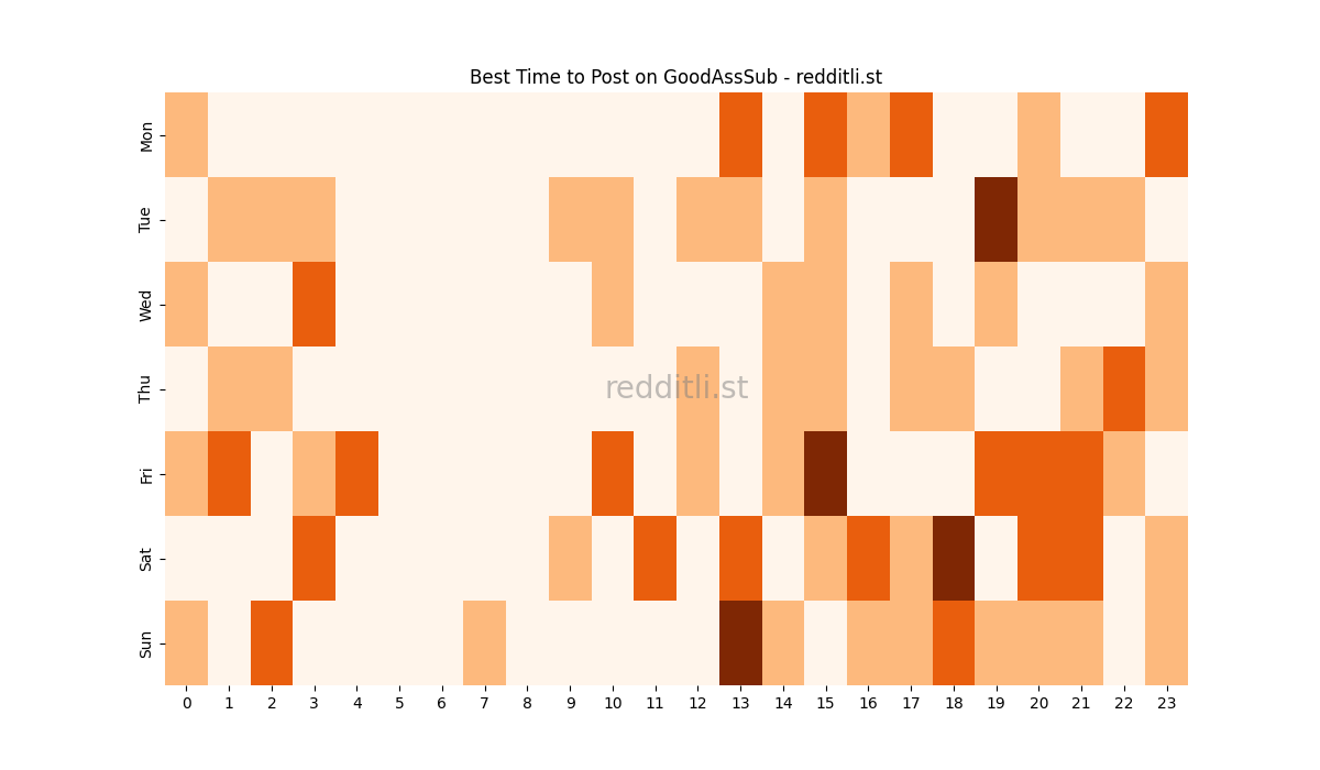 Best posting times heatmap for r/GoodAssSub