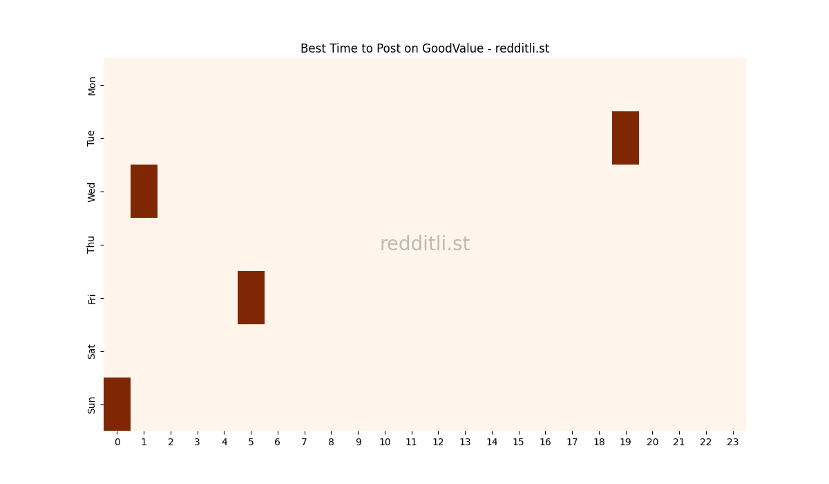 Best posting times heatmap for r/GoodValue