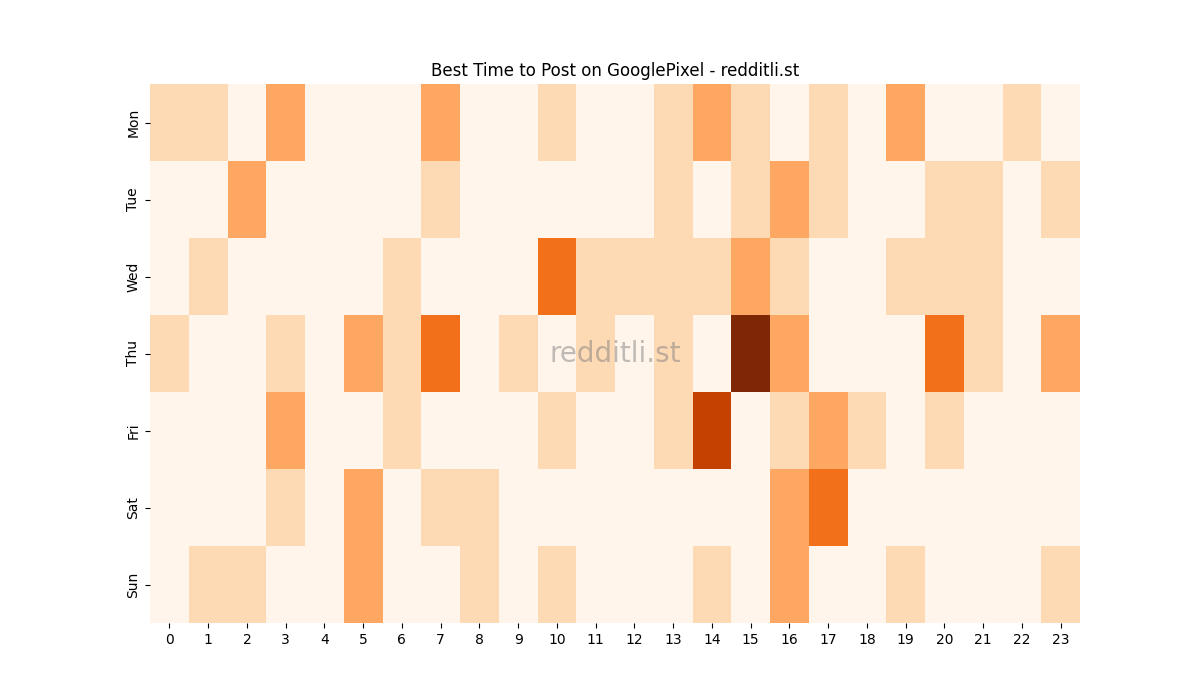 Best posting times heatmap for r/GooglePixel