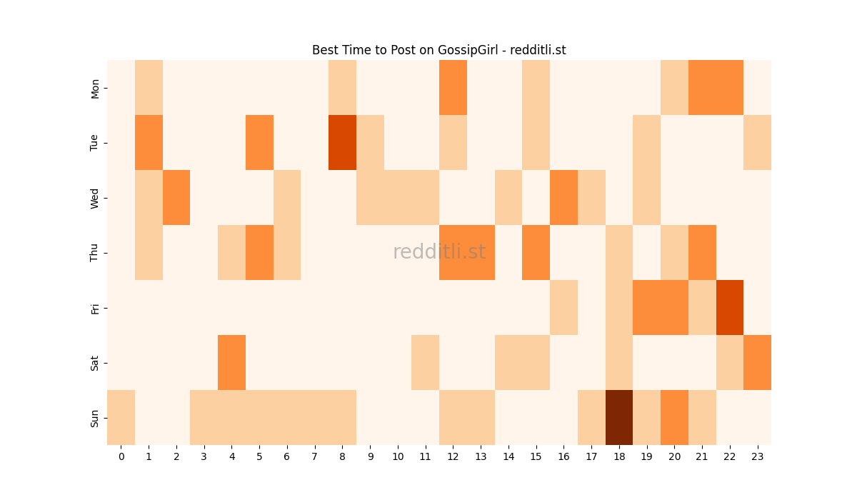 Best posting times heatmap for r/GossipGirl