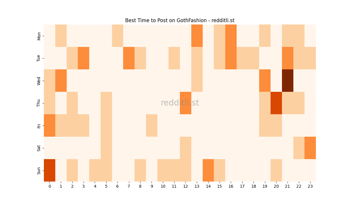 Best posting times heatmap for r/GothFashion