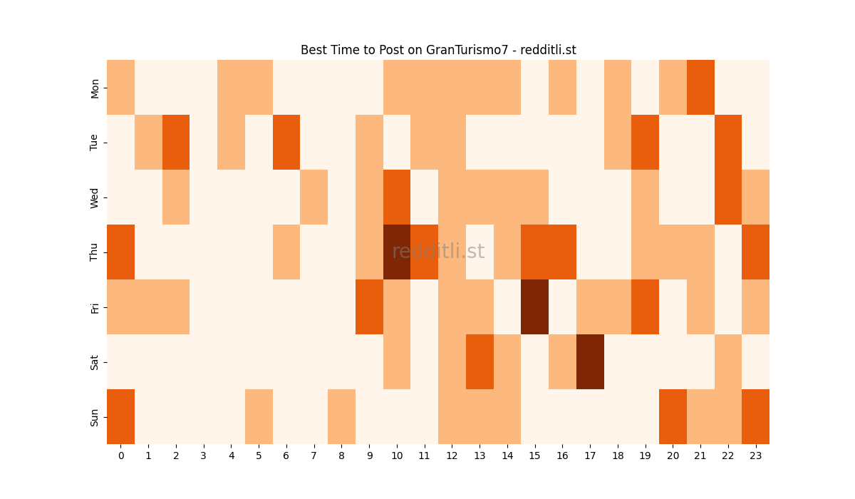 Best posting times heatmap for r/GranTurismo7