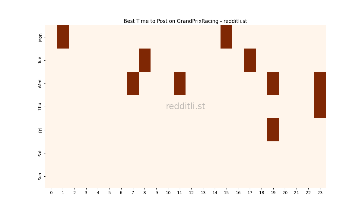 Best posting times heatmap for r/GrandPrixRacing