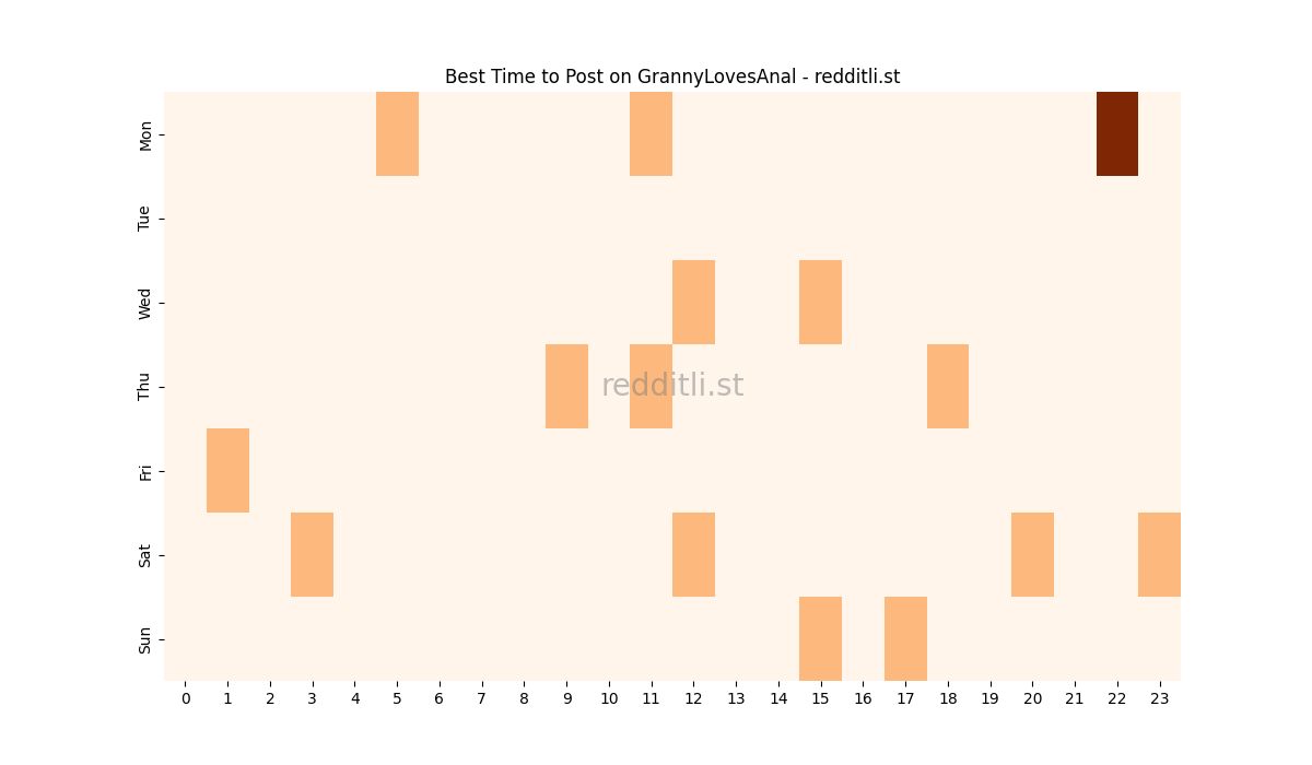Best posting times heatmap for r/GrannyLovesAnal