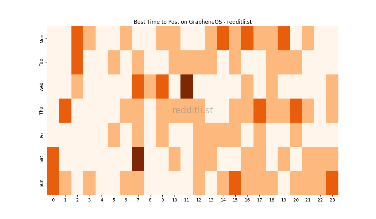 Best posting times heatmap for r/GrapheneOS