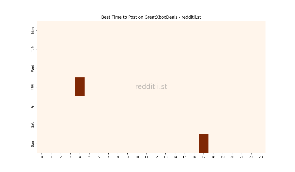 Best posting times heatmap for r/GreatXboxDeals