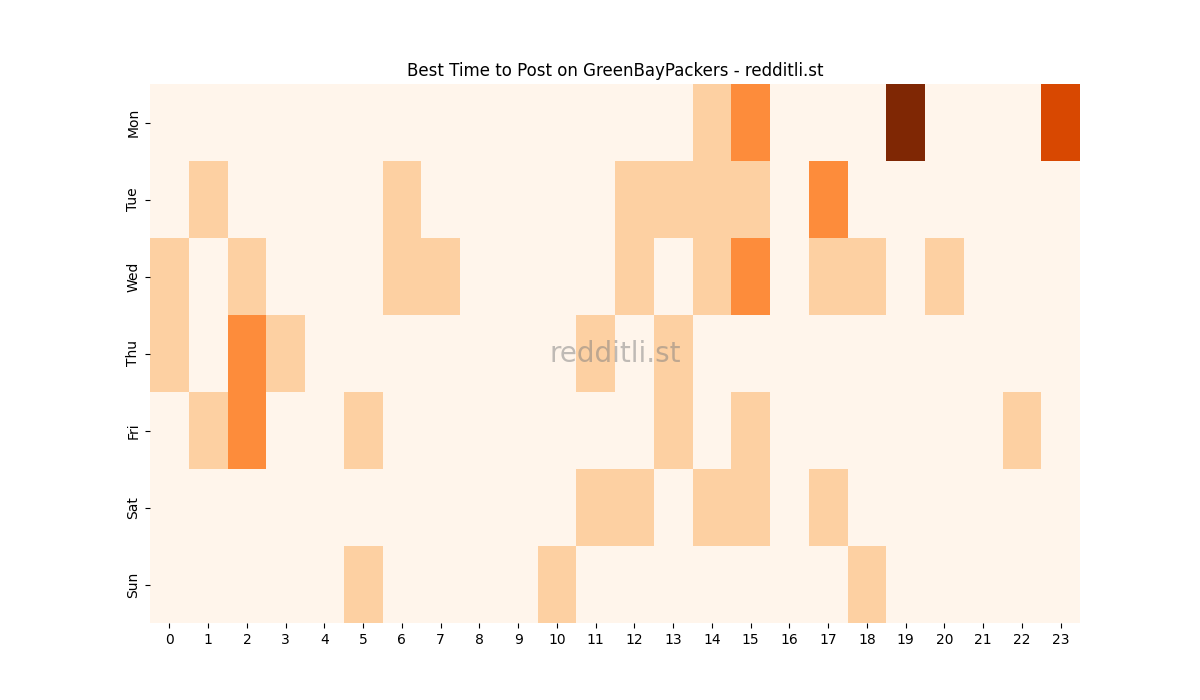 Best posting times heatmap for r/GreenBayPackers