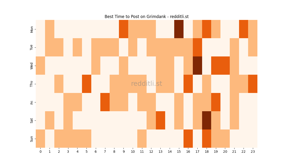 Best posting times heatmap for r/Grimdank