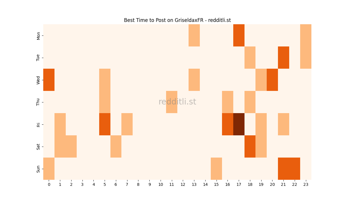 Best posting times heatmap for r/GriseldaxFR
