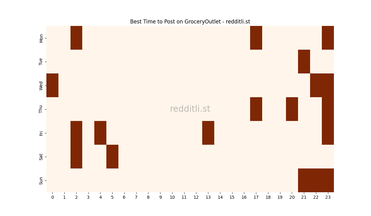 Best posting times heatmap for r/GroceryOutlet