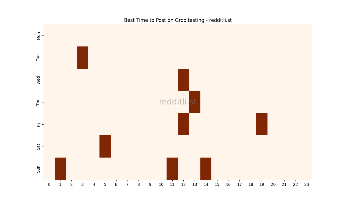 Best posting times heatmap for r/Grooltasting
