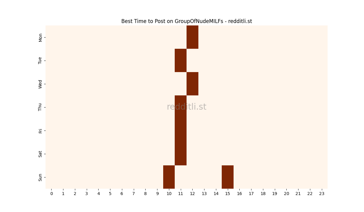 Best posting times heatmap for r/GroupOfNudeMILFs