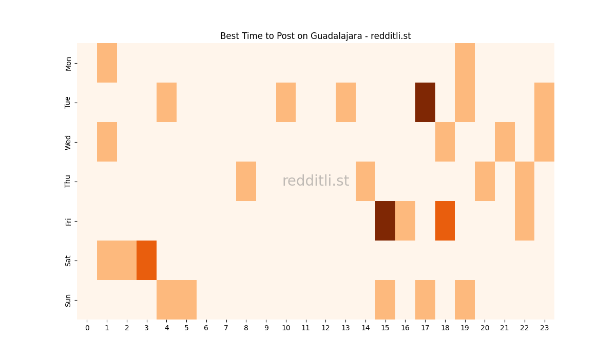 Best posting times heatmap for r/Guadalajara