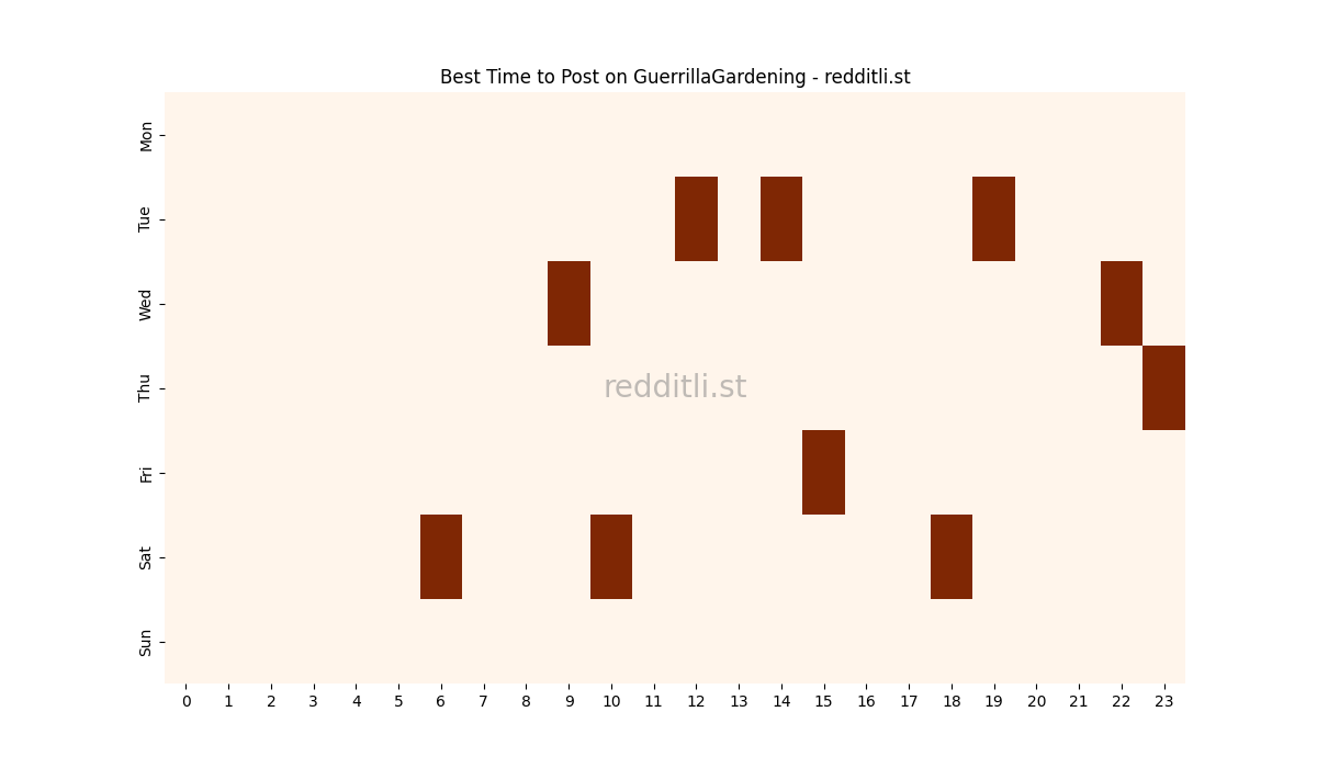 Best posting times heatmap for r/GuerrillaGardening