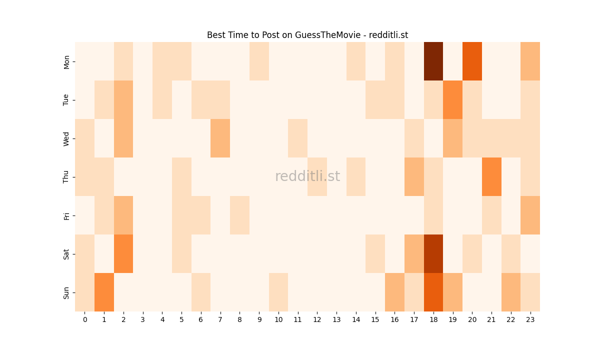 Best posting times heatmap for r/GuessTheMovie