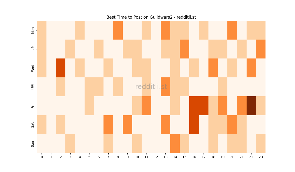 Best posting times heatmap for r/Guildwars2