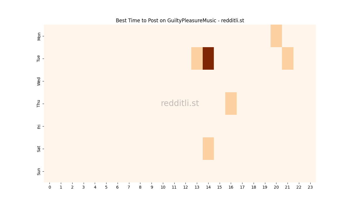 Best posting times heatmap for r/GuiltyPleasureMusic
