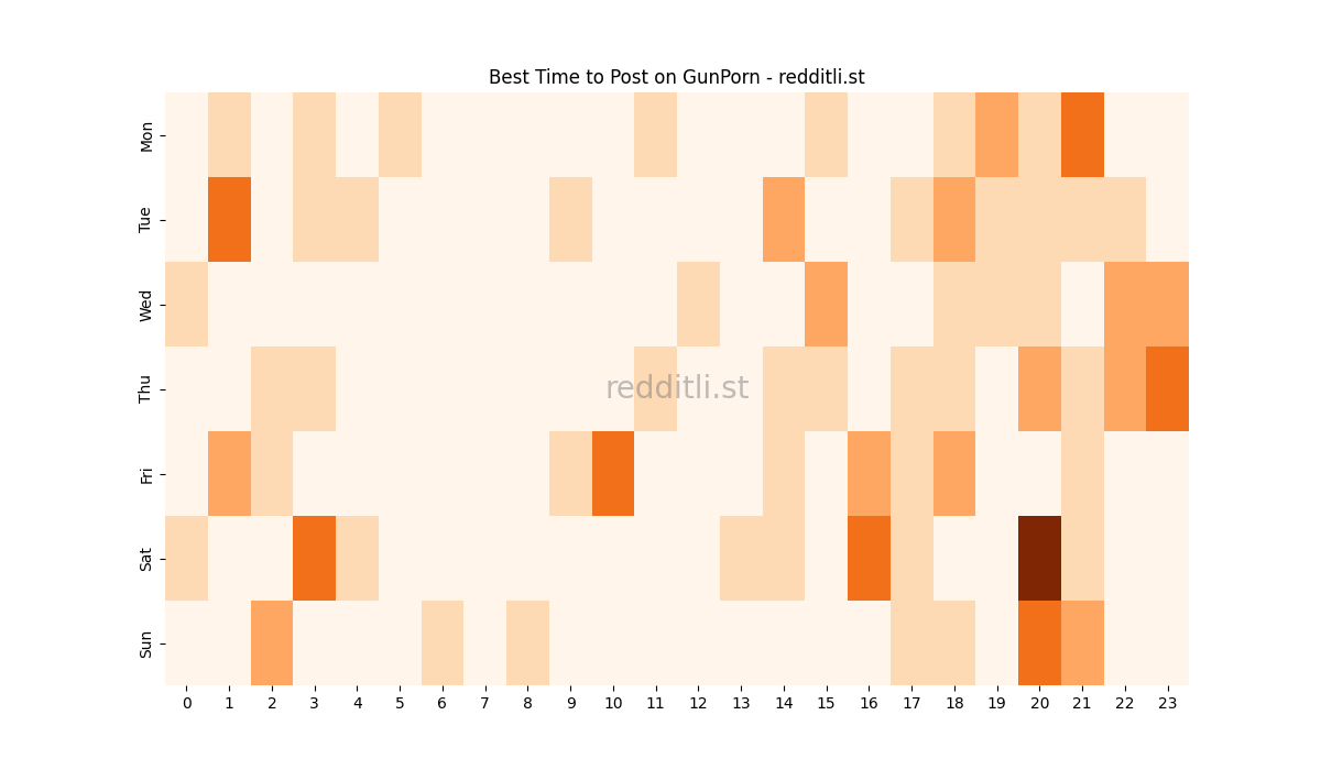 Best posting times heatmap for r/GunPorn