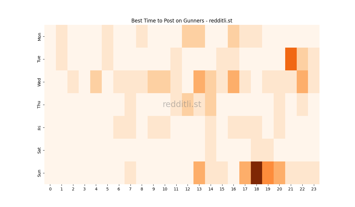 Best posting times heatmap for r/Gunners