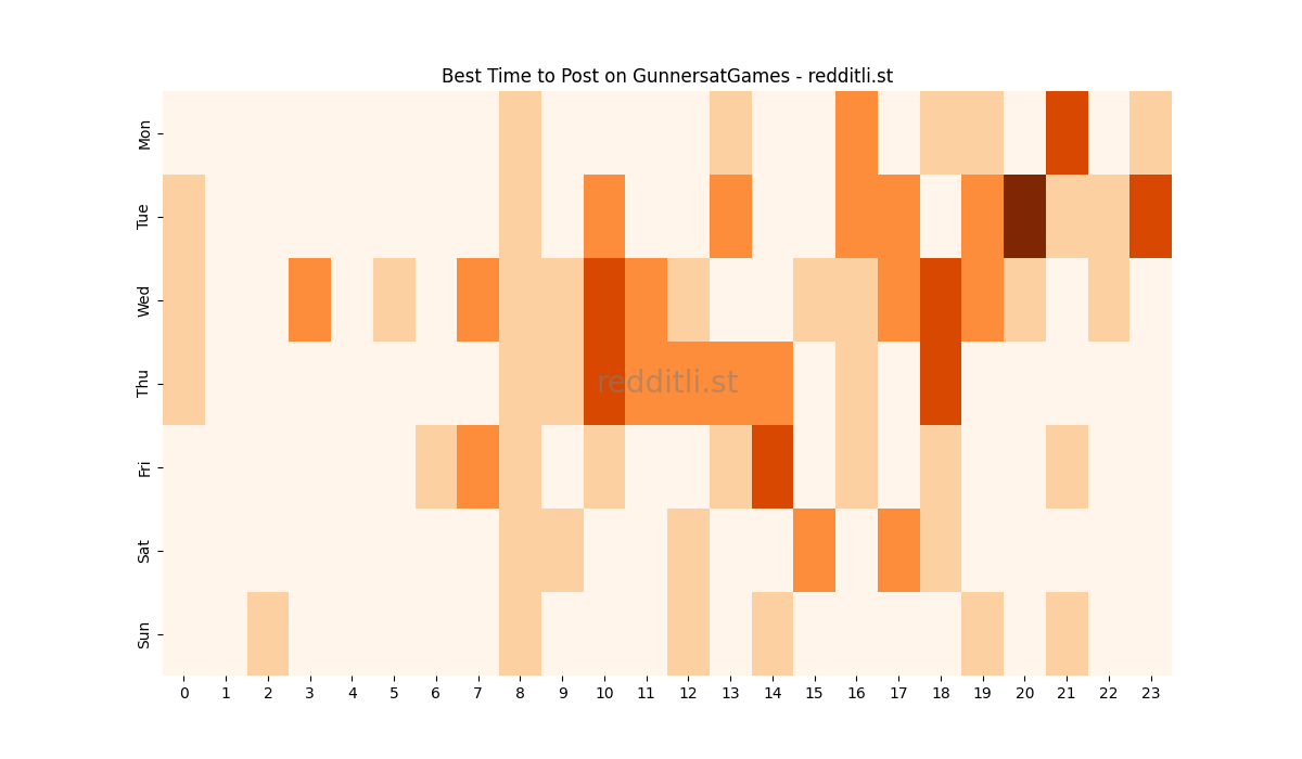 Best posting times heatmap for r/GunnersatGames