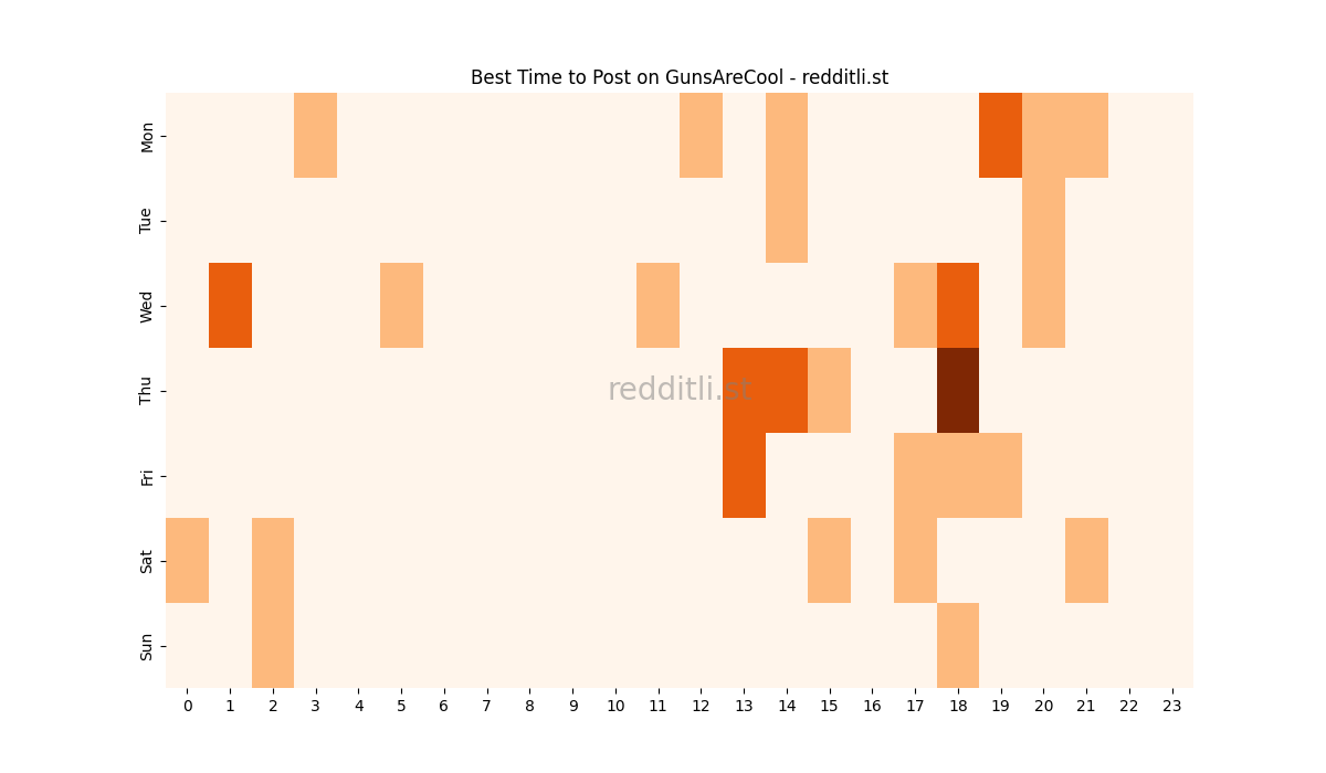 Best posting times heatmap for r/GunsAreCool