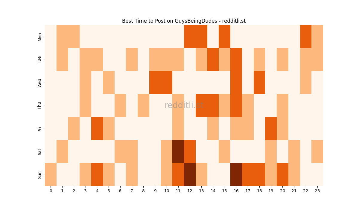 Best posting times heatmap for r/GuysBeingDudes