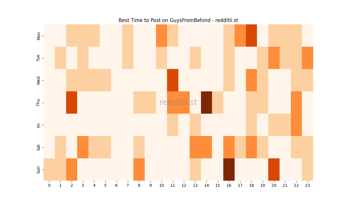 Best posting times heatmap for r/GuysFromBehind