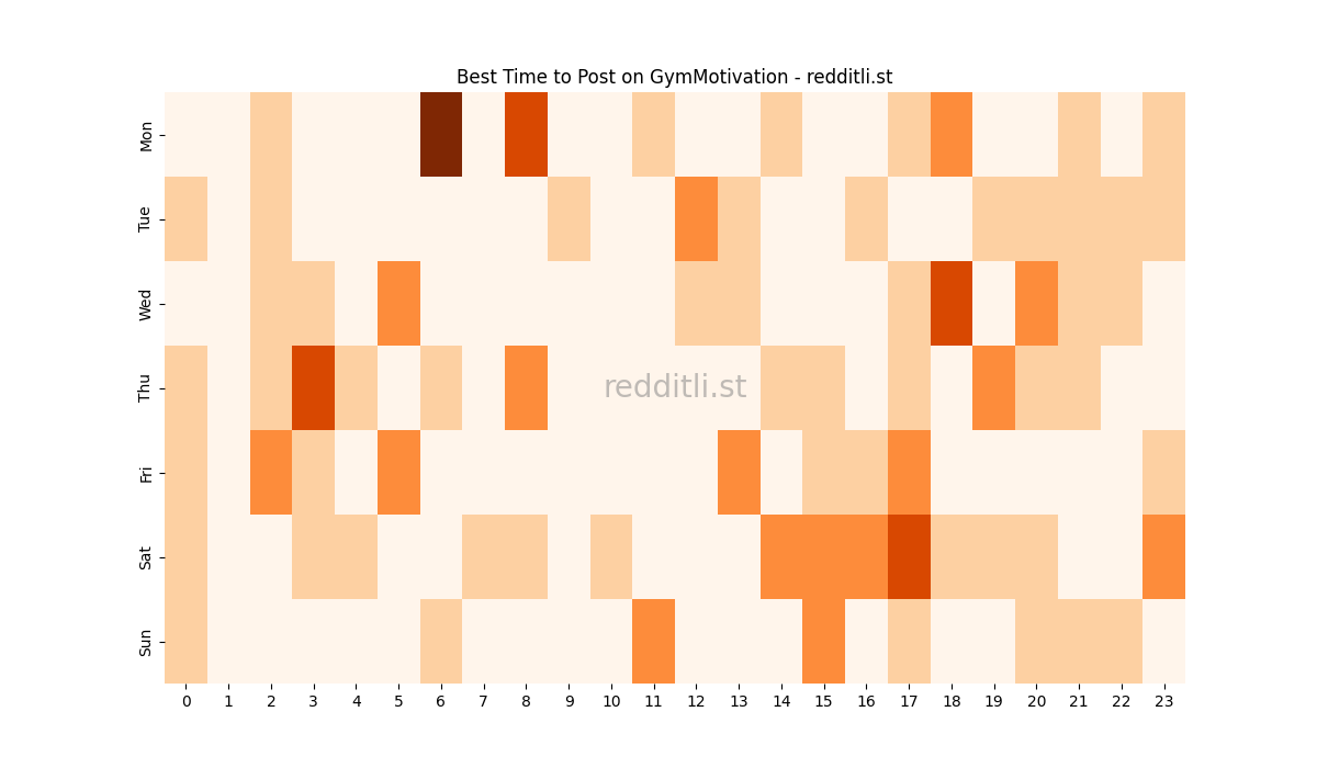 Best posting times heatmap for r/GymMotivation