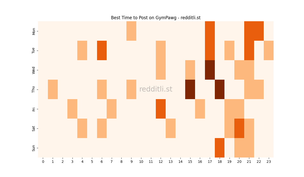 Best posting times heatmap for r/GymPawg